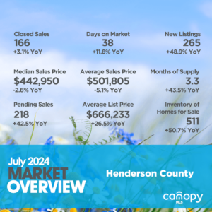 July 2024 Henderson County NC Real Estate Market Overview