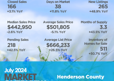 Henderson County July 2024 Market Overview