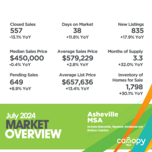 July 2024 Asheville MSA (Metropolitan Statistical Area) Real Estate Market Overview