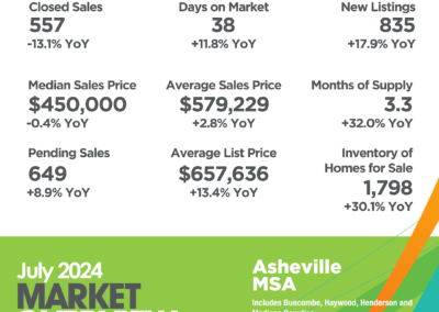 Asheville MSA July 2024 Market Overview