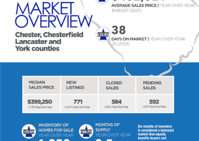 South Carolina Counties July 2024 Market Overview