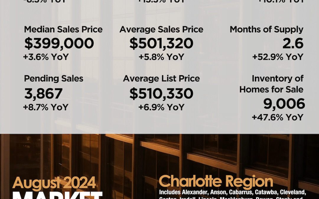 Charlotte Region August 2024 Market Overview
