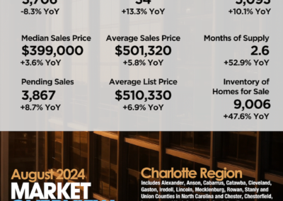 Charlotte Region August 2024 Market Overview