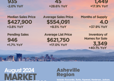 Asheville Region August 2024 Market Overview