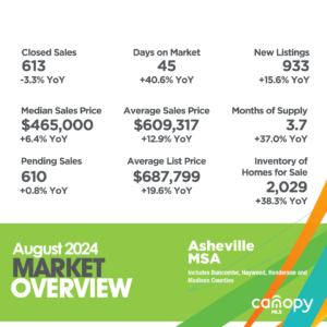 Asheville MSA August 2024 Market Overview