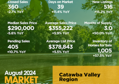 Catawba Valley Region August 2024 Market Overview