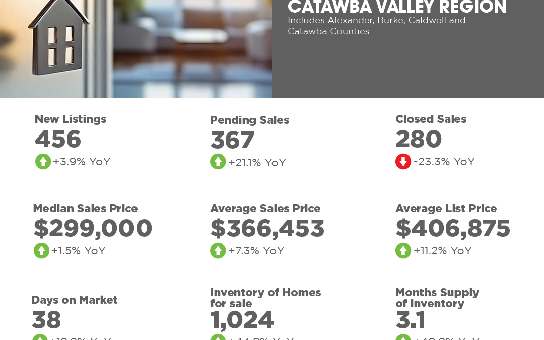 September 2024 Catawba Valley Region Market Overview
