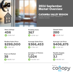 Catawba Valley Region September 2024 market overview
