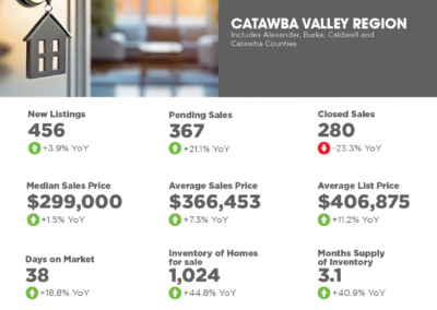 September 2024 Catawba Valley Region Market Overview