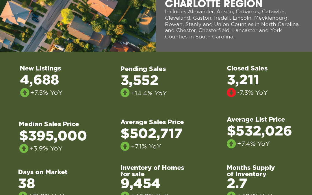 September 2024 Charlotte Region Market Report