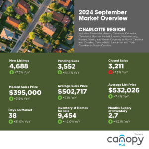 September 2024 Charlotte Region Market Report Data