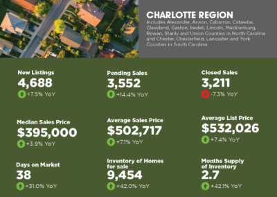 September 2024 Charlotte Region Market Report