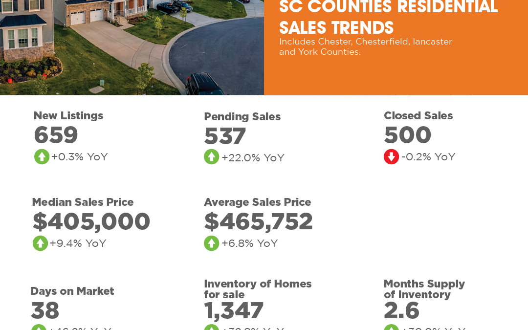 September 2024 South Carolina Counties Residential Sales Trends