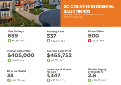 September 2024 South Carolina Counties Residential Sales Trends