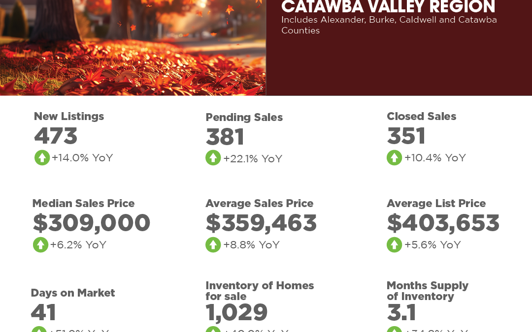 Catawba Valley Region October 2024 Market Overview
