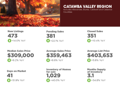 Catawba Valley Region October 2024 Market Overview