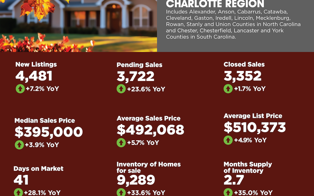 Charlotte Region Market Overview, October 2024