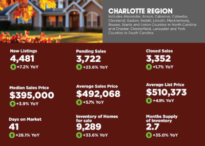 Charlotte Region Market Overview, October 2024