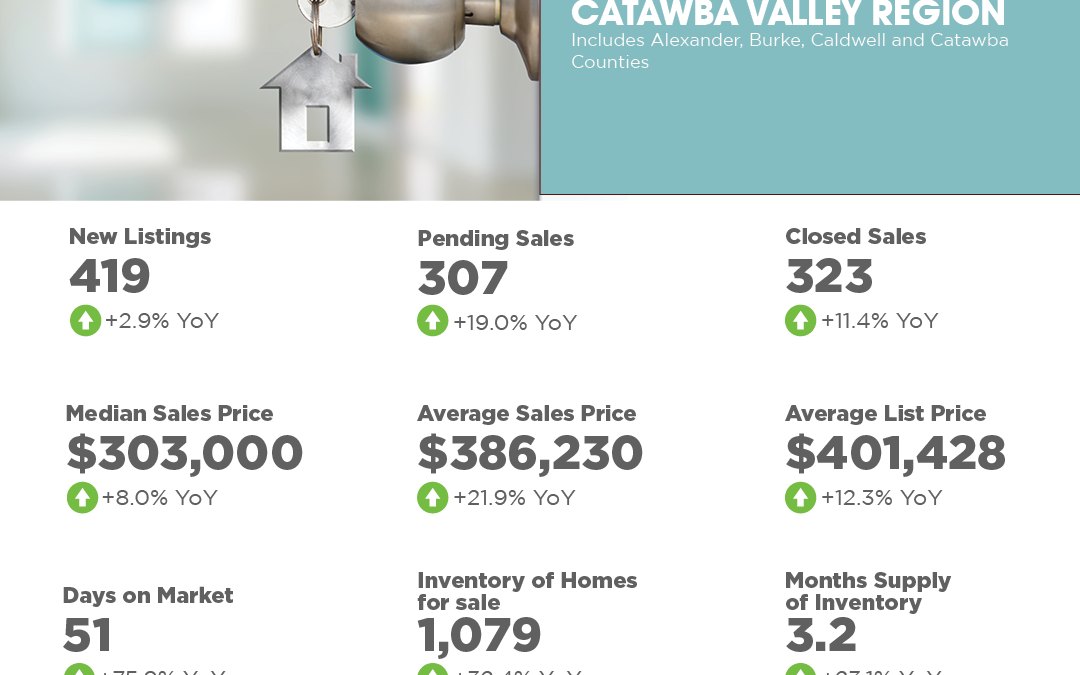 November 2024 Catawba Valley Region Market Overview