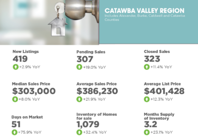 November 2024 Catawba Valley Region Market Overview