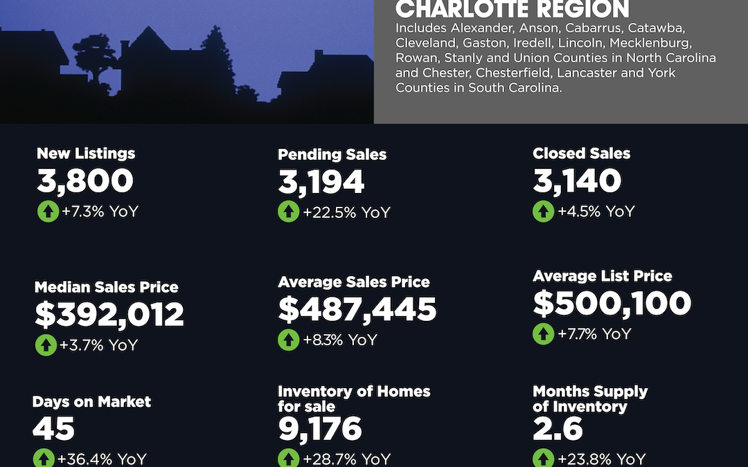 November 2024 Charlotte Region Market Overview