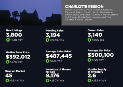 November 2024 Charlotte Region Market Overview