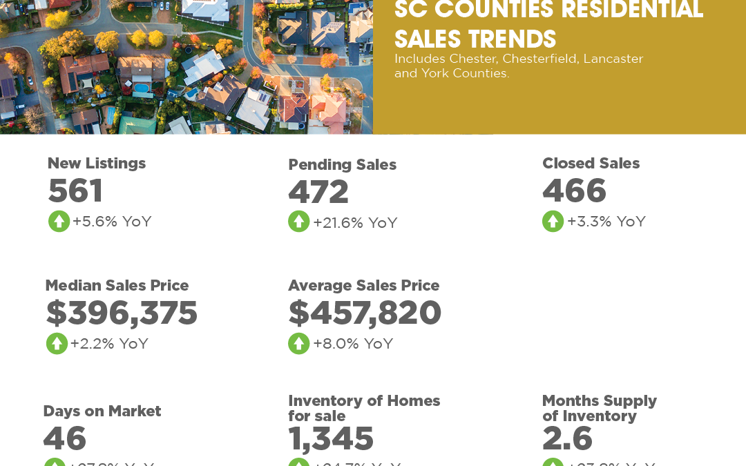 November 2024 South Carolina Counties Market Overview