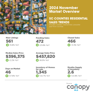 South Carolina Counties November 2024 Market Overview