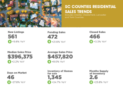 November 2024 South Carolina Counties Market Overview