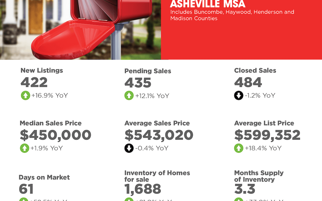 December 2024 Asheville MSA Market Overview