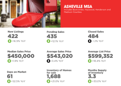 December 2024 Asheville MSA Market Overview