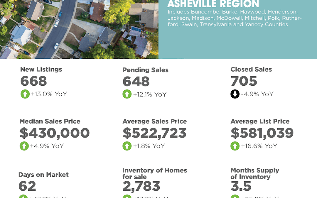 2024 December Asheville Region Market Overview