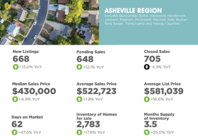 2024 December Asheville Region Market Overview