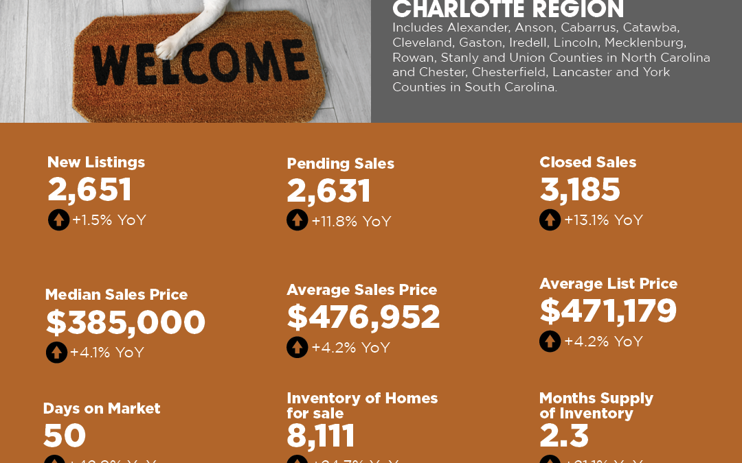 2024 December Charlotte Region Market Overview