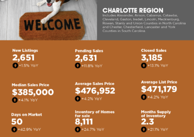 2024 December Charlotte Region Market Overview