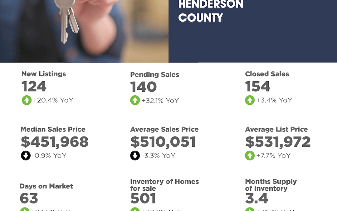 December 2024 Henderson County Market Overview