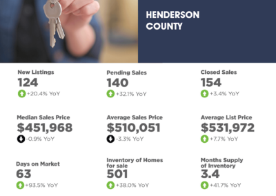 December 2024 Henderson County Market Overview