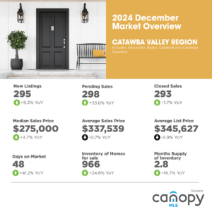 Catawba Valley Region December 2024 Market Overview