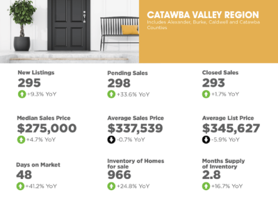 2024 December Catawba Valley Region Market Overview