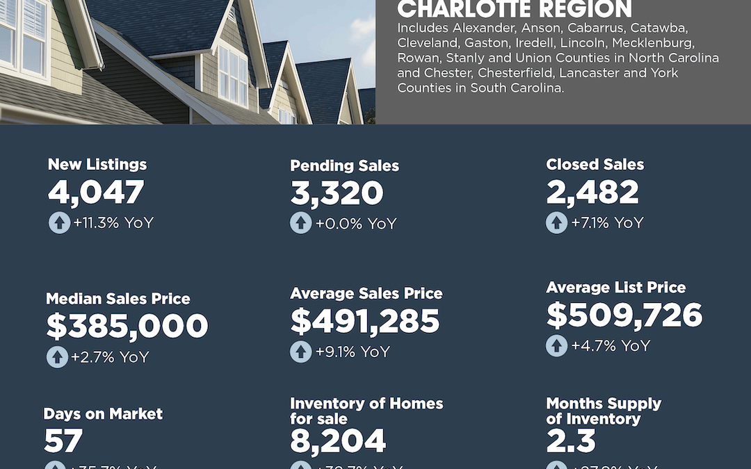 January 2025 Charlotte Region Market Overview