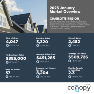 January 2025 Charlotte Region Market Overview
