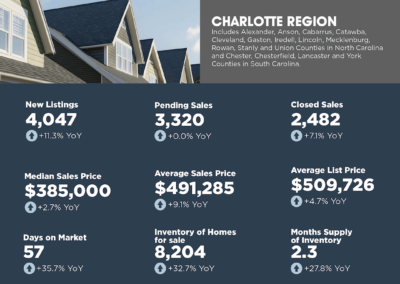 January 2025 Charlotte Region Market Overview