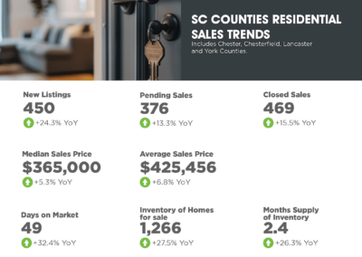 2024 December South Carolina Counties Market Overview