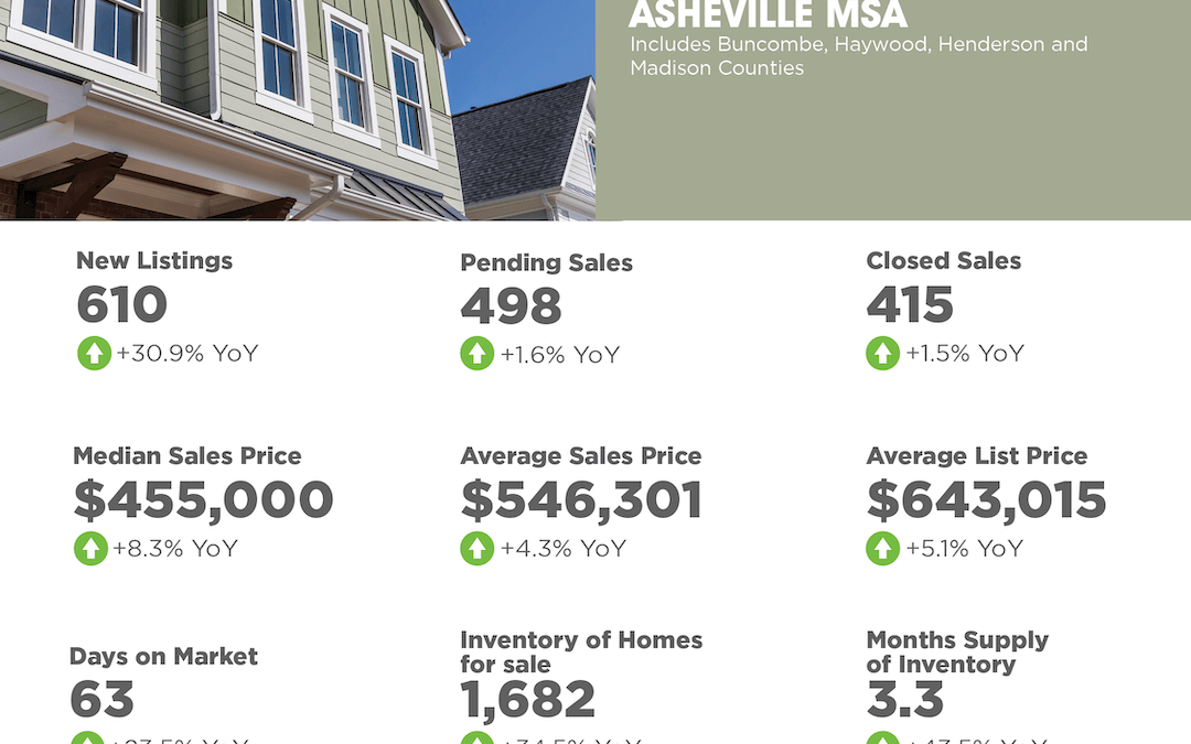 January 2025 Asheville MSA Market Overview