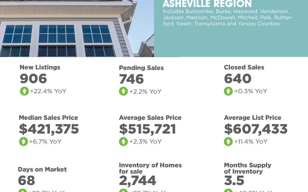 January 2025 Asheville Region Market Overview
