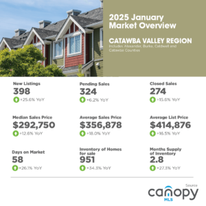 January 2025 Catawba Valley Region Market Overview