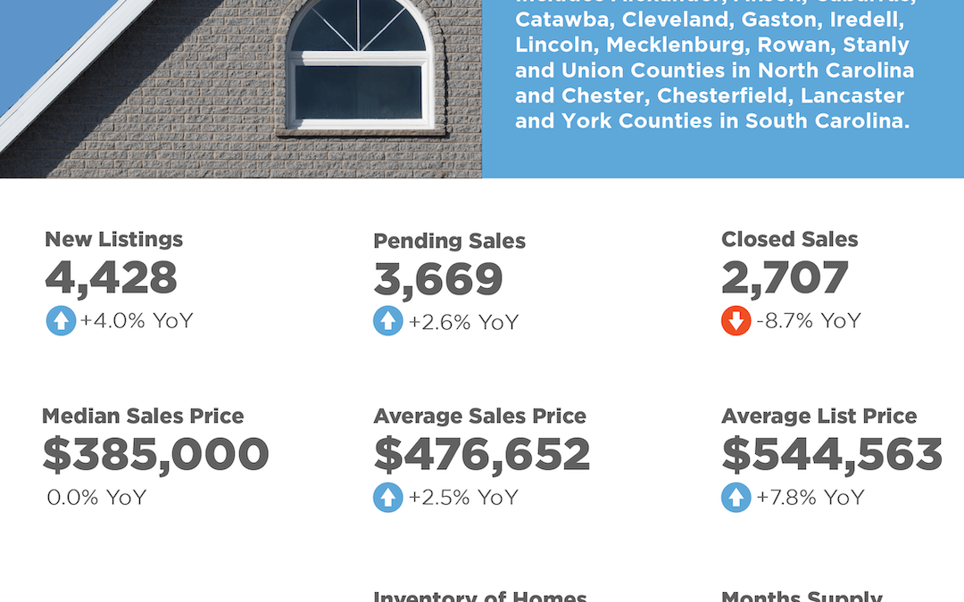 Charlotte Region February 2025 Market Overview