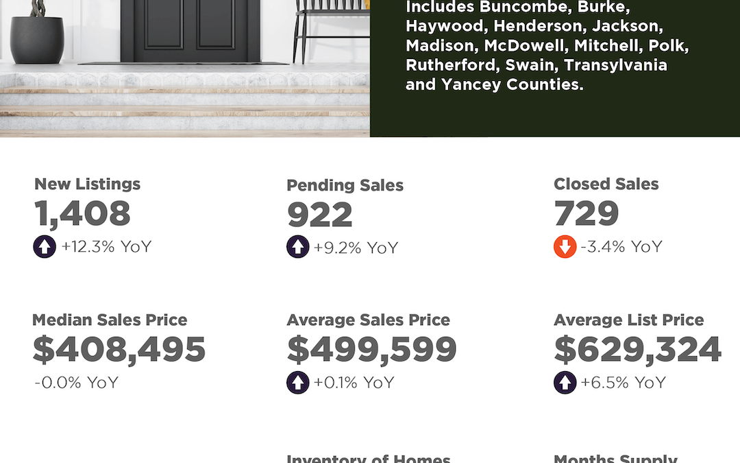 March 2025 Asheville Region Market Overview