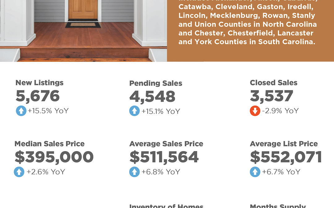 2025 March Charlotte Region Market Overview