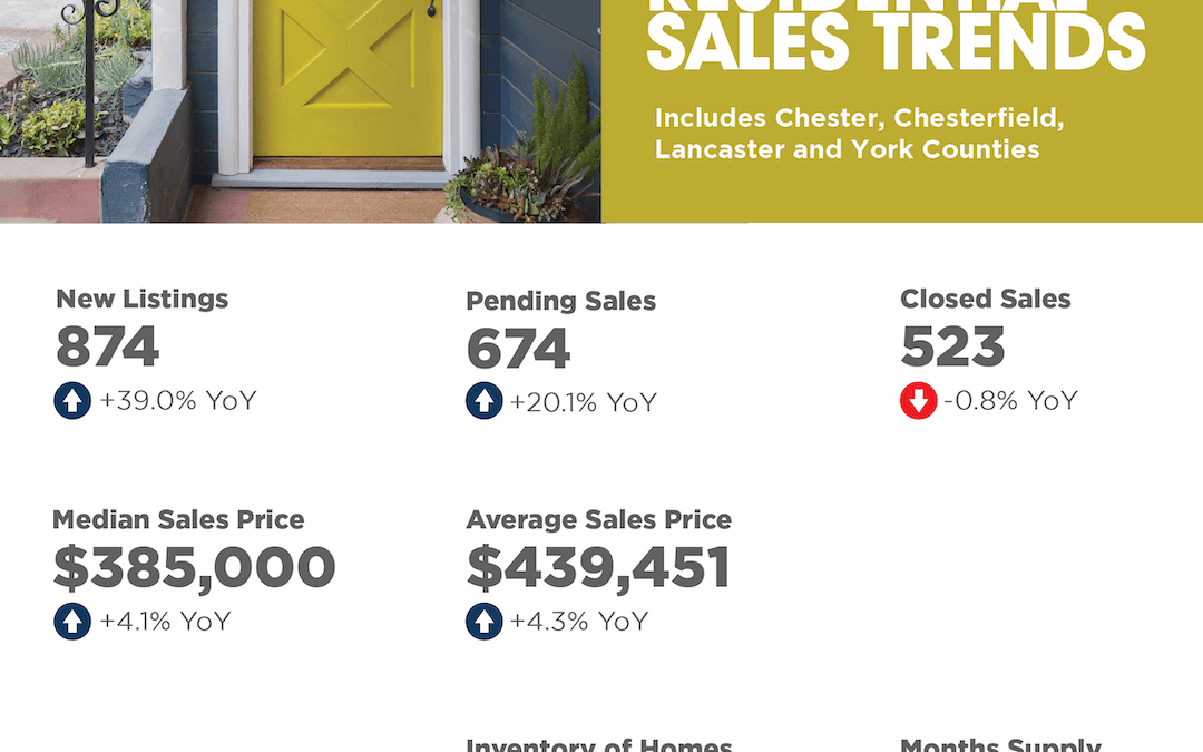 March 2025 SC Counties Residential Sales Trends